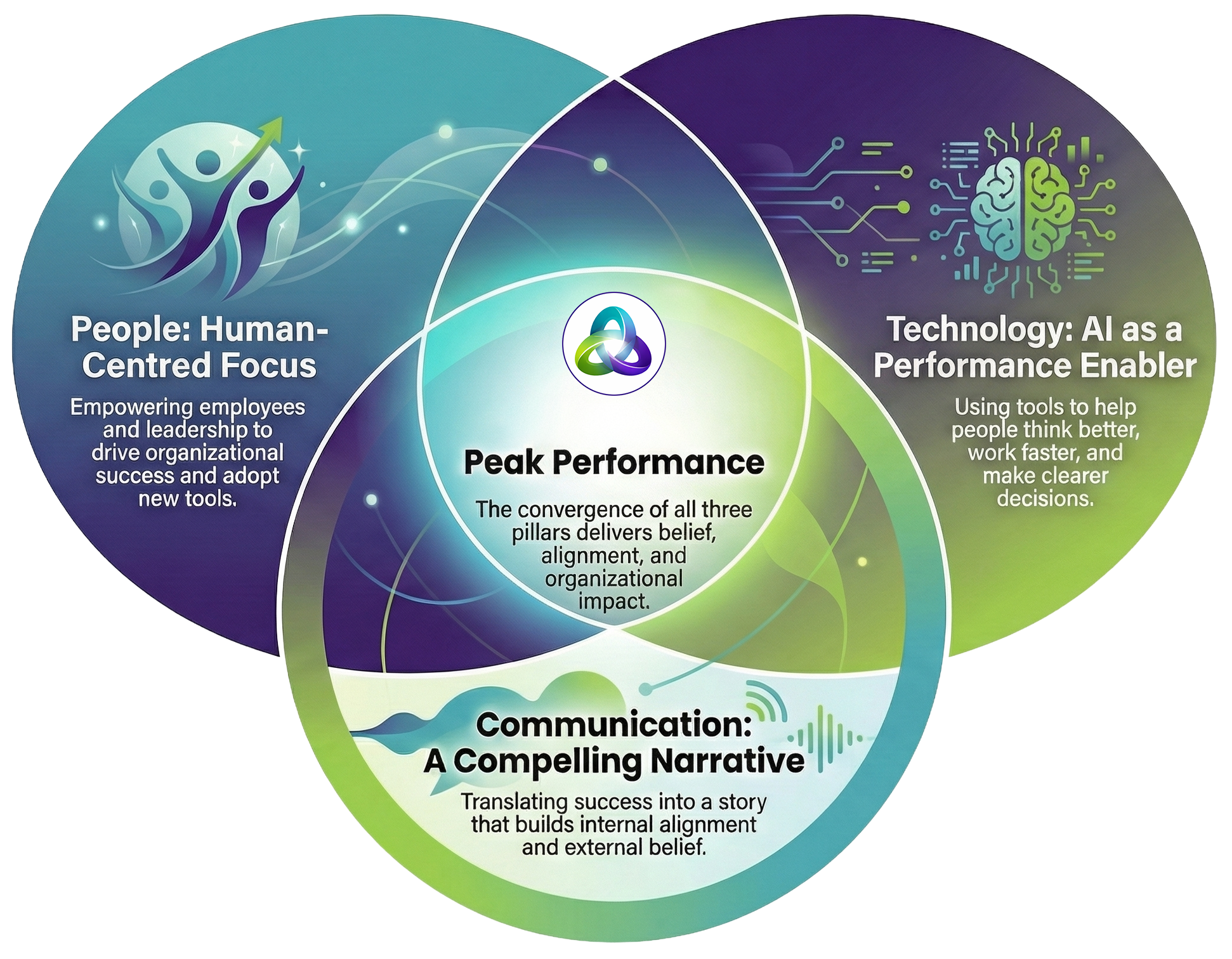 The Overlap: Peak Performance Model